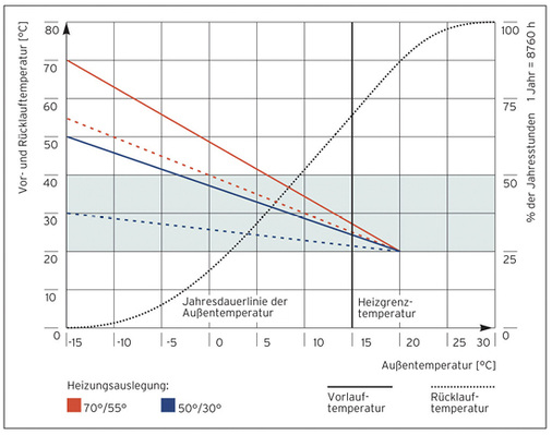 <p>
Bei der Auslegung des Heizkreises mit 70 °C/55 °C werden Rücklauftemperaturen unter 40 °C nur dann erreicht, wenn die Außentemperatur 0 °C übersteigt. Dies ist in rund 20 % der Jahresstunden nicht der Fall. Bei einer Heizkreisauslegung mit 50 °C/30 °C werden dagegen über die gesamte Heizperiode optimale Bedingungen geschaffen.
</p>