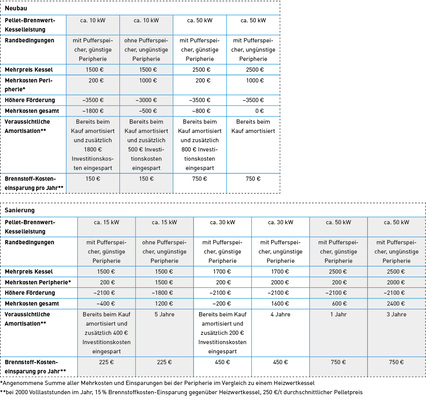 <p>
Die Tabellen zeigen beispielhafte Kosten-/Einsparungsvergleiche von Brennwert- zu Heizwertkesseln für Neubau und Sanierung (alle Angaben beruhen auf Erfahrungswerten bzw. Annahmen von Ökofen).
</p>