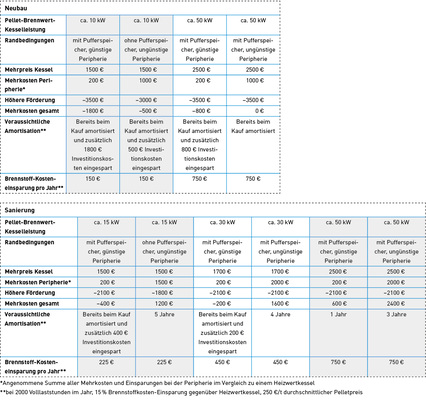 
Die Tabellen zeigen beispielhafte Kosten-/Einsparungsvergleiche von Brennwert- zu Heizwertkesseln für Neubau und Sanierung (alle Angaben beruhen auf Erfahrungswerten bzw. Annahmen von Ökofen).
