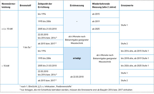 <p>
Die Grenzwert-Stufen für handbeschickte Feuerungsanlagen mit Nennwärmeleistungen ab 4 kW.
</p>

<p>
</p> - © Quelle: Bundesverband des Schornsteinfegerhandwerks (ZIV)

