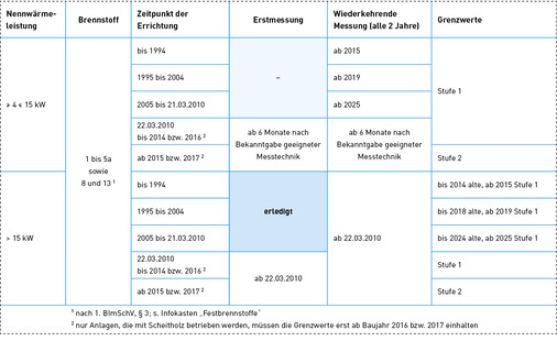 
Die Grenzwert-Stufen für mechanisch beschickte Feuerungsanlagen mit Nennwärmeleistungen ab 4 kW.



