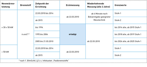 <p>
Vorgaben für hand oder mechanisch beschickte Feuerungsanlagen mit Nennwärmeleistungen ab 30 kW.
</p>

<p>
</p> - © Quelle: Bundesverband des Schornsteinfegerhandwerks (ZIV)

