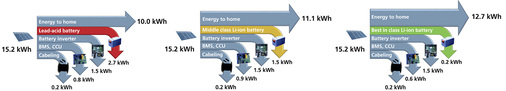 <p>
</p>

<p>
Schaubild des KIT, Projekt CompetenceE, auf der Intersolar Europe 2015. Aus einer von der PV-Anlage eingespeisten Strommenge von 15,2kWh werden von einer Blei-Säure-Batterie nur noch 10,0kWh, von einer durchschnittlichen Lithium-Ionen-Batterie 11,1kWh und von einer Best-of-Class Li-Ion-Batterie 12,7kWh abgegeben. 
</p> - © KIT, Competence E

