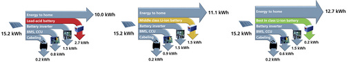 



Schaubild des KIT, Projekt CompetenceE, auf der Intersolar Europe 2015. Aus einer von der PV-Anlage eingespeisten Strommenge von 15,2kWh werden von einer Blei-Säure-Batterie nur noch 10,0kWh, von einer durchschnittlichen Lithium-Ionen-Batterie 11,1kWh und von einer Best-of-Class Li-Ion-Batterie 12,7kWh abgegeben. 
