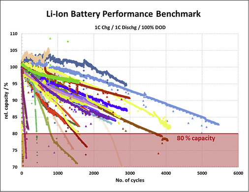 



Wie viele Lade-/Entladezyklen halten Lithium-Ionen-Batterien aus und wie schnell bzw. tief fällt ihre Kapazität ab? Die Ergebnisse des KIT sind für die meisten der getesteten Systeme ernüchternd. 
