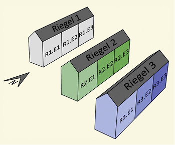 
An drei Wohnriegeln mit jeweils drei separaten Eingängen (E1, E2, E3) führen die Forscher ihre Messungen durch. 
