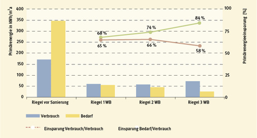 
Der Primärenergieverbrauch ist vor der Sanierung (blauer Balken) höher als nach der Sanierung (gelber Balken). Die Einsparungen sind geringer als erwartet ausgefallen.
