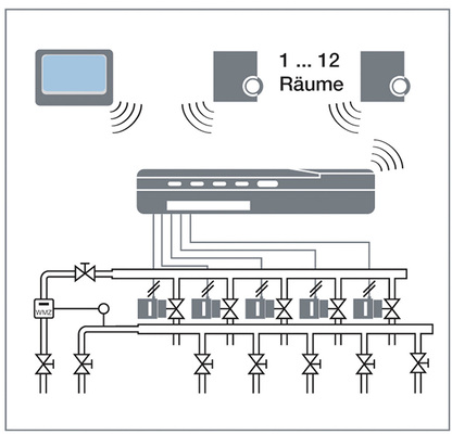 
Zeitgesteuerte Einzelraumtemperaturregelung bei Fußbodenheizung.
