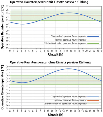 
Die passive Kühlung führt an einem typischen Sommertag im Juli zu einer deutlichen Verbesserung der Raumtemperatur.
