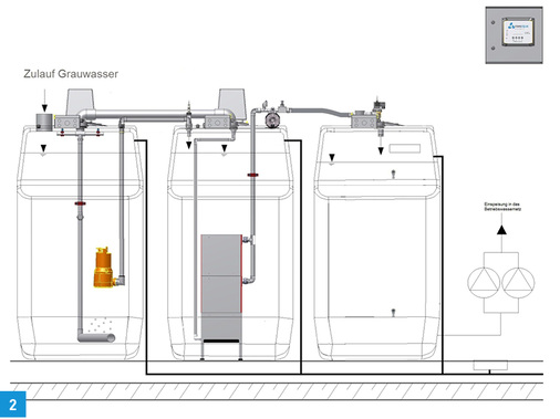 <p>
Schema einer 3-Kammer-Grauwasseraufbereitungsanlage mit Anordnung der Reinigungsstufen.
</p>
