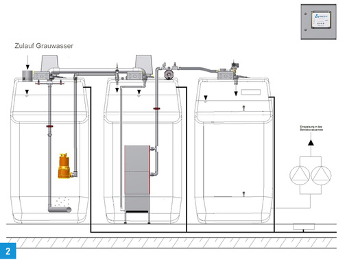 
Schema einer 3-Kammer-Grauwasseraufbereitungsanlage mit Anordnung der Reinigungsstufen.

