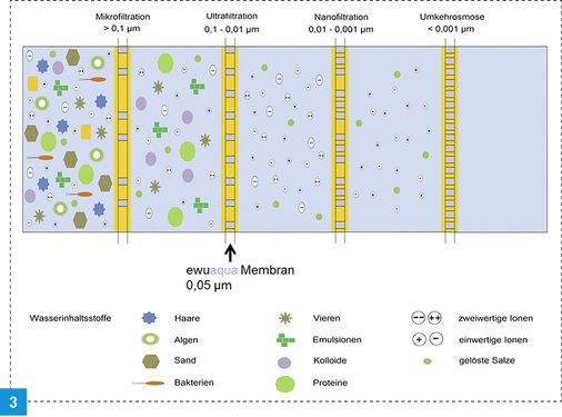 
Membranfilter zur physikalischen Filterung und Reinigung des vorgereinigten Grauwassers.
