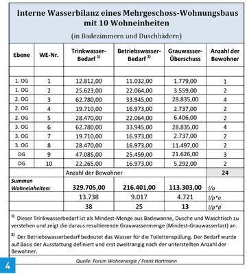 



Die Tabelle zeigt beispielhaft die interne Wasserbilanz von Sanitärräumen in einem Mehrgeschosswohnungsbau mit zehn Wohneinheiten.
