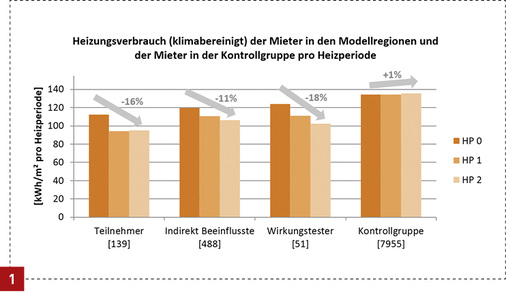 <p>
</p>

<p>
Die erneut niedrigen Verbrauchswerte der Teilnehmer weisen auf die Nachhaltigkeit der Einsparungen hin.
</p> - © Dena

