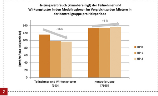 <p>
</p>

<p>
Während sich der Wärmeverbrauch der Kontrollgruppe kaum verändert hat, konnten Nutzer mit der monatlichen Verbrauchsinformation deutliche Energieeinsparungen realisieren.
</p> - © Dena

