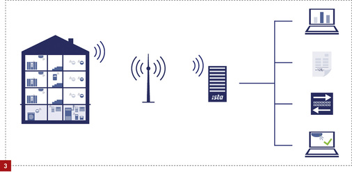 
Im Rahmen des Energiedatenmanagements wird der Wärmeverbrauch über funkfähige Energiezähler und Heizkostenverteiler erfasst und an ein Rechenzentrum übermittelt. Die Mieter können ihre aktuellen Verbrauchsdaten dann über ein Webportal oder per App abfragen.



