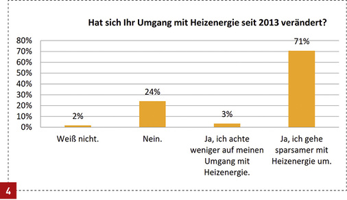 
Durch die monatliche Verbrauchsinformation passen Mieter ihr Nutzerverhalten spürbar an und sparen so aktiv Energie.



