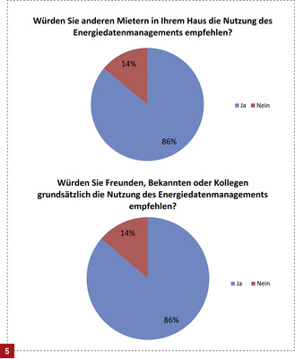 



Die Projektteilnehmer sind sich der Vorteile des Energiedatenmanagements bewusst. Eventuelle Vorbehalte, etwa bezüglich des Datenschutzes, wurden im Projektverlauf erfolgreich ausgeräumt. 
