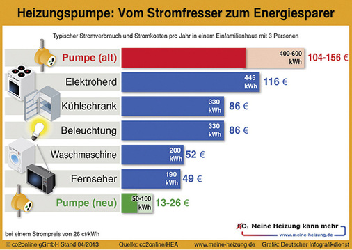 
Damit kann man werben: Ein „Stromfresser“ im Haus befindet sich im Heizungssystem. 



