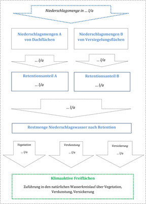 



Flussdiagramm einer nachhaltigen Niederschlagsbewirtschaftung an Gebäuden als beispielhafte Darstellung der Mengenverhältnisse in der dezentralen Regenwasserbewirtschaftung, mit entsprechenden Retentionsstufen, im Rahmen einer Wasserbilanz.
