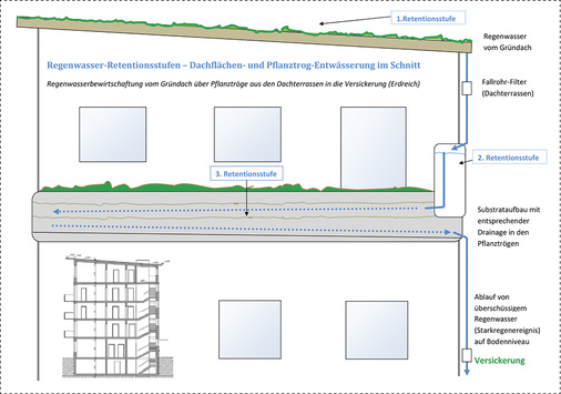 <p>
Schnittbild zur Darstellung der Retentionsstufen (Aufteilung der Regenwassermengen) bei einem Mehrgeschosswohnungsbau.
</p>