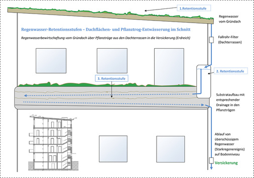 
Schnittbild zur Darstellung der Retentionsstufen (Aufteilung der Regenwassermengen) bei einem Mehrgeschosswohnungsbau.
