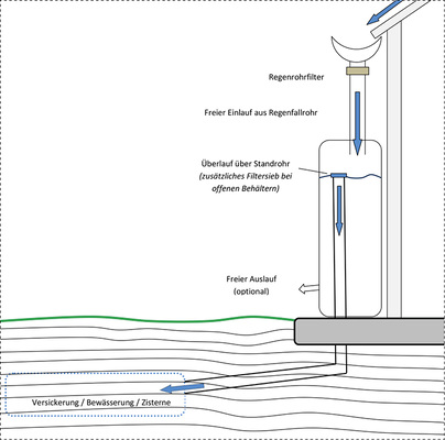 
Funktionsgrafik eines dezentralen Regenwasser-Sammelbehälters mit Befüllung durch ein Regenfallrohr, Überlauf über ein Standrohr in die Versickerung (bzw. Weiterführung in ein Pflanzbeet oder dergleichen) und Wasserhahn für das Gießen von Hand.
