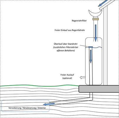 <p>
Funktionsgrafik eines dezentralen Regenwasser-Sammelbehälters mit Befüllung durch ein Regenfallrohr, Überlauf über ein Standrohr in die Versickerung (bzw. Weiterführung in ein Pflanzbeet oder dergleichen) und Wasserhahn für das Gießen von Hand.
</p>