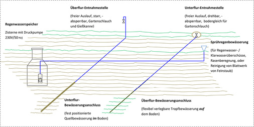 <p>
Arten der Bewässerungssysteme in der Unterscheidung von Entnahme- und Anschlussstellen (ohne Verteiler).
</p>