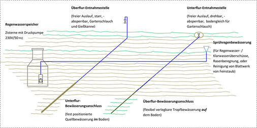 
Arten der Bewässerungssysteme in der Unterscheidung von Entnahme- und Anschlussstellen (ohne Verteiler).
