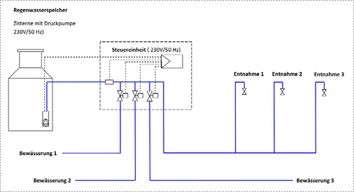 
Regenwasserverteiler für Bewässerungssysteme von Garten- und Freiflächen mit einzelnen Versorgungssträngen zur spezifischen Bewässerung nach Menge und Zeit.
