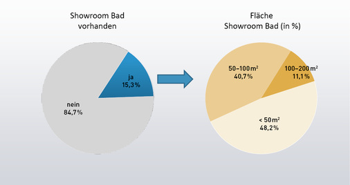 <p>
Betreiben Sie in Ihrem Betrieb einen eigenen Ausstellungsbereich, einen Showroom für Bäder? Wenn ja: Wie groß ist dieser Raum?
</p>

<p>
Basis: 176 Befragte
</p>