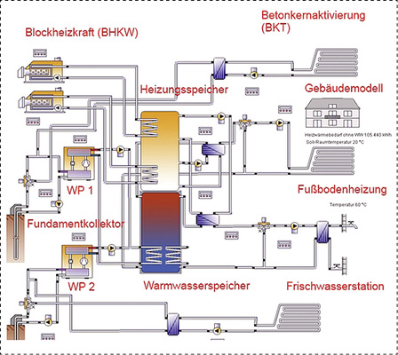 <p>
Die Planer rechnen mit einem Primärenergieverbrauch von 27 kWh/m² und Jahr.
</p>