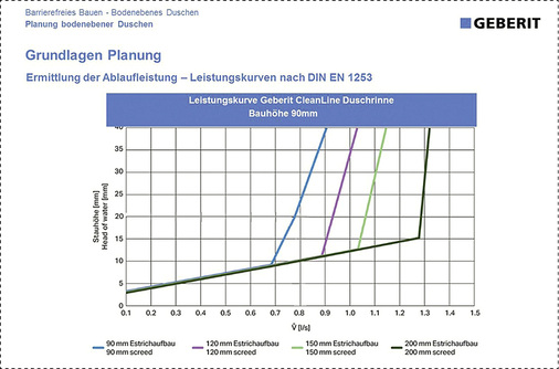 <p>
Das Leistungsdiagramm stellt die Ablaufleistung nach DIN EN 1253 für Estrichaufbauhöhen von 90 bis 200 mm dar.
</p>