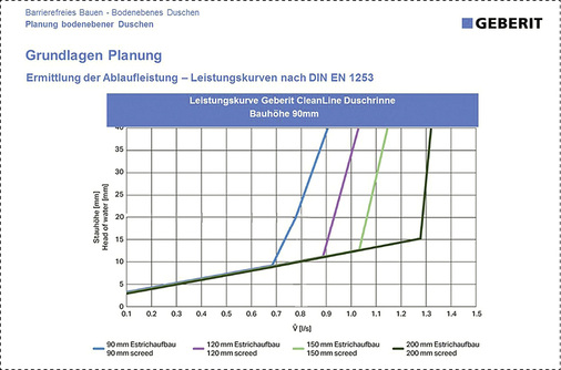 
Das Leistungsdiagramm stellt die Ablaufleistung nach DIN EN 1253 für Estrichaufbauhöhen von 90 bis 200 mm dar.
