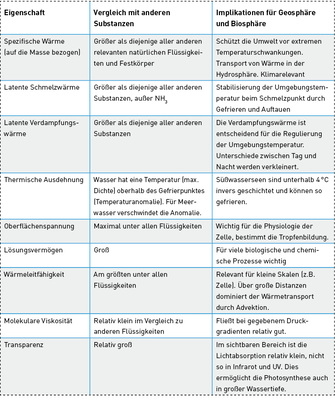 



Einige außerordentliche physikalische Eigenschaften von Wasser und deren Auswirkungen bzw. Relevanz auf die Umwelt.
