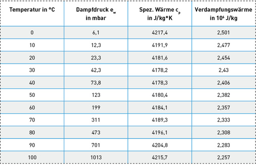 



Einige physikalische Eigenschaften des Wassers hinsichtlich der Wärmeenergie.
