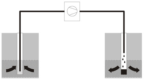 
Die Grafik zeigt eine Grundwasser-Brunnenanlage als Wärmequellen- und Wärmesenkenanlage (Heizen/Kühlen), um Wärme aus dem Untergrund für den Arbeitsprozess der Wärmepumpe zu generieren bzw. Wärme aus dem Gebäude in den Untergrund mittels Wasser als Trägermedium abzuführen.



