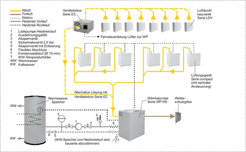 



Die Funktionsgrafik zeigt verschiedene Entlüftungsleitungen (Abluftkanalsystem) als Wärmequellenanlage für eine zentrale Warmwasser-Wärmepumpe zur Bereitstellung von Trink-Warmwasser.

