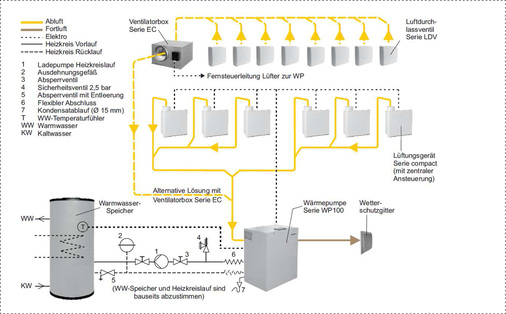 <p>
</p>

<p>
Die Funktionsgrafik zeigt verschiedene Entlüftungsleitungen (Abluftkanalsystem) als Wärmequellenanlage für eine zentrale Warmwasser-Wärmepumpe zur Bereitstellung von Trink-Warmwasser.
</p> - © Quelle: Limot

