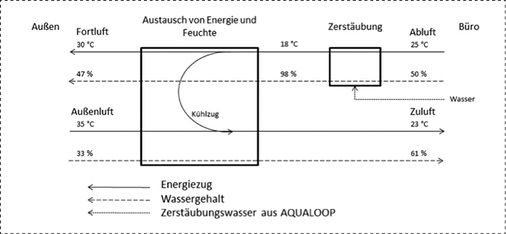 



Funktionsprinzip der adiabaten Kühlung am Beispiel einer Lüftungsanlage mit Wärmerückgewinnung – Kühlung der Abluft mittels Wasserdampf.
