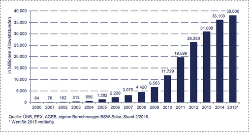 
Entwicklung der Solarstrom-Produktion in Deutschland von 2000 bis 2015.



