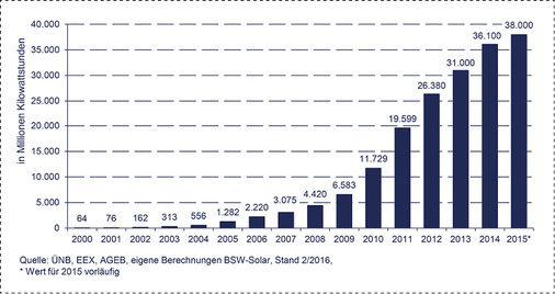 <p>
Entwicklung der Solarstrom-Produktion in Deutschland von 2000 bis 2015.
</p>

<p>
</p> - © Grafik: BSW-Solar

