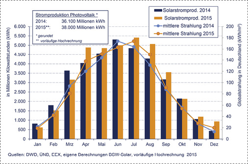 



Monatliche Solarstromproduktion in Deutschland für 2014 und 2015.
