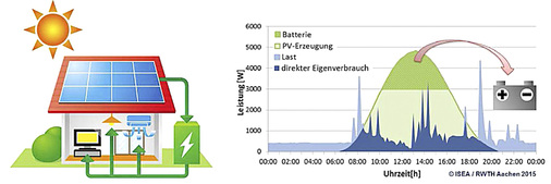 <p>
</p>

<p>
Der Batteriespeicher nimmt den solaren Überschuss der PV-Anlage, vor allem zur Mittagszeit, auf und bewahrt ihn für einstrahlungsschwache Zeiten am Abend auf.
</p> - © Grafik: ISEA, RWHT Aachen


