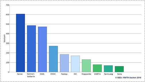 <p>
</p>

<p>
<b>Die Marktanteile der Hersteller von geförderten PV-Speichern nach registrierten Speichersystemen.</b>
</p> - © Grafik: RWTH Aachen

