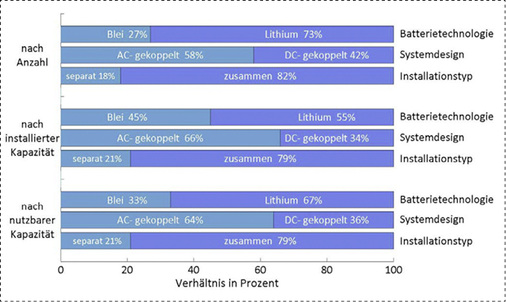 



Systemeigenschaften der Solarstromspeicher, bezogen auf die Anzahl der Installationen, die installierte Kapazität und die nutzbare Kapazität.
