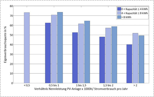 <p>
Der Jahresbericht zum Speichermonitoring ermitteltet u.a. die Eigenverbrauchsquoten der ausgewerteten Haushalte.
</p>

<p>
</p> - © Grafik: RWTH Aachen

