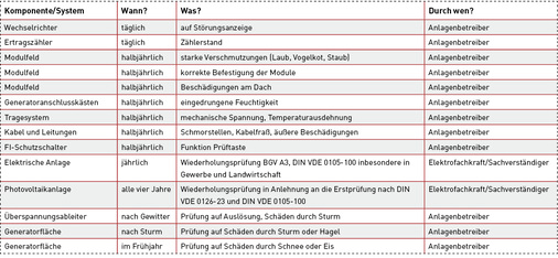 
Übersicht der erforderlichen Inspektionen. Wichtig für die Kalkulation: Der (Arbeits-)Aufwand sollte nicht unterschätzt werden.
