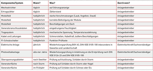 <p>
Übersicht der erforderlichen Inspektionen. Wichtig für die Kalkulation: Der (Arbeits-)Aufwand sollte nicht unterschätzt werden.
</p>